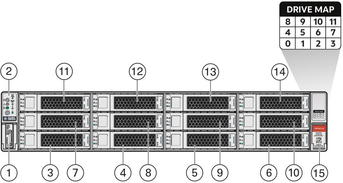 Figure showing the front panel of the Exadata Server X11M provisioned with 12 SAS storage drives. Figure showing the front panel of the Exadata Server X11M provisioned with 12 SAS storage drives.