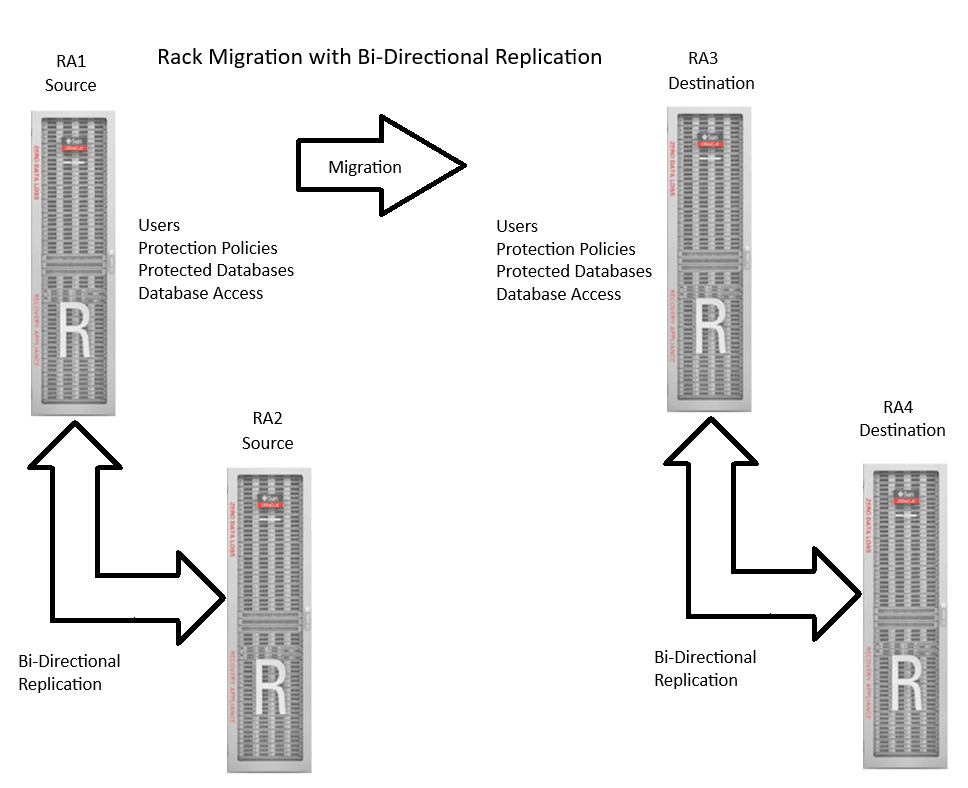 Shows RA1-RA2 in bi-directional replication but migrating data to RA3-R4 in bi-directional replication. Shows RA1-RA2 in bi-directional replication but migrating data to RA3-R4 in bi-directional replication.