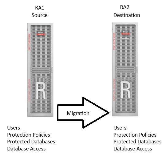 Shows a source and a destination Recovery Appliance and data that is migrated. Shows a source and a destination Recovery Appliance and data that is migrated.