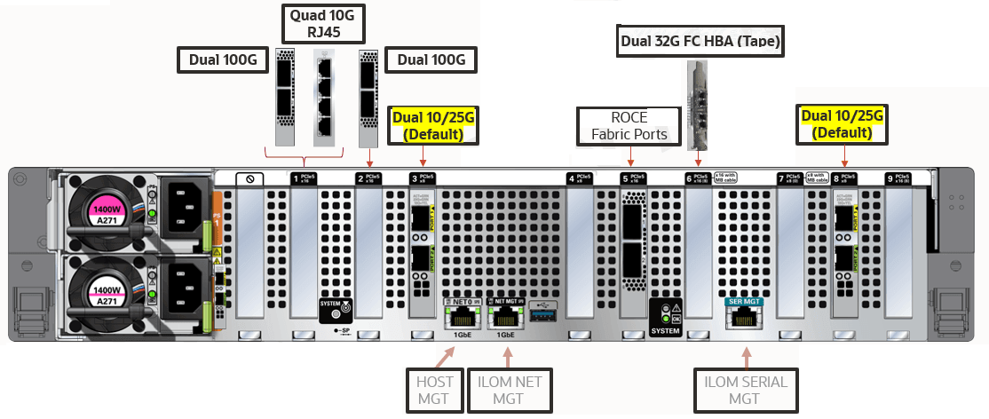 Backplane of the ZDLRA R23 with network port call-outs. Description of image follows