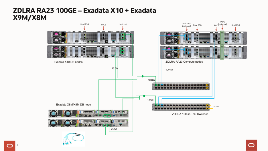 Shows dedicated network from Exadata to ToR switch to ZDLRA.