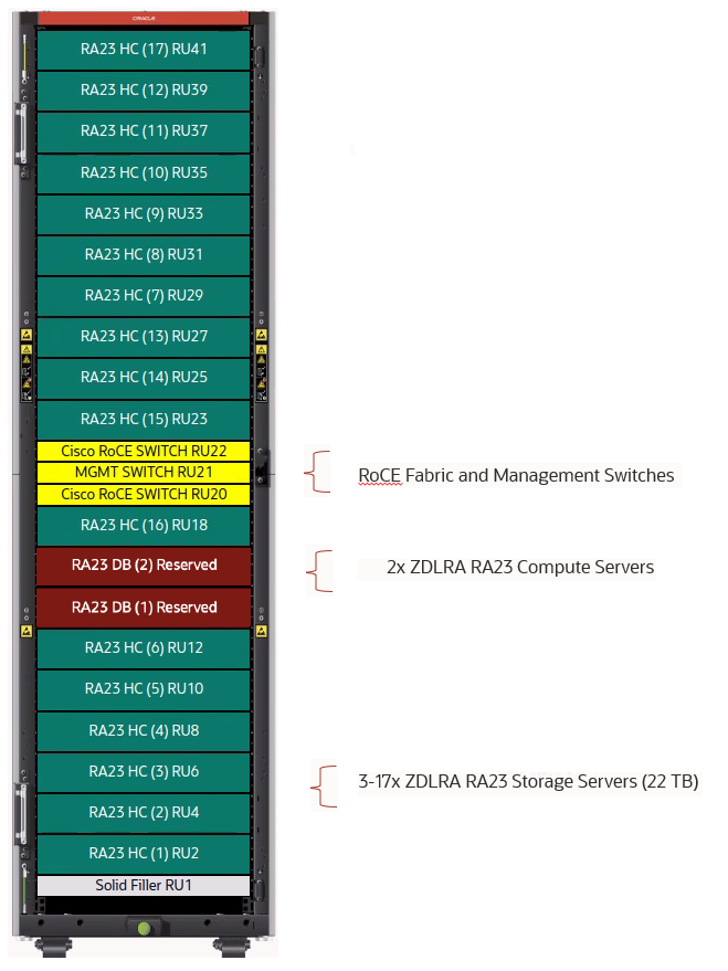 RA23 Rack Layout and sequence storage servers should be added.