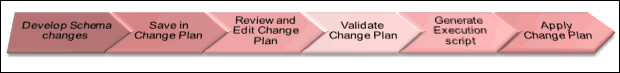 Change Plans sequence