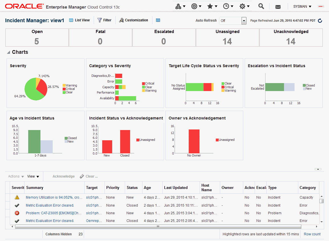 Graphic shows an incident dashboard