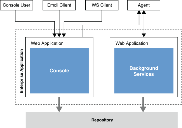 Graphic illustrates the functioning of an OMS with Active Console and Background Services