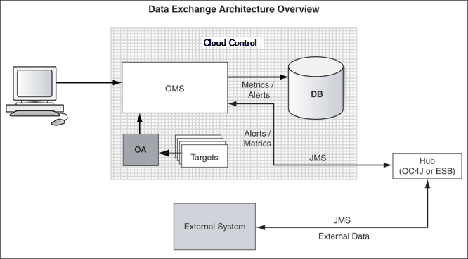 data exchange architecture data exchange architecture