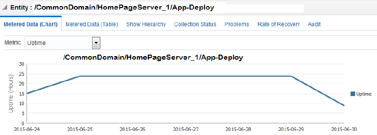 Target instance uptime over six days