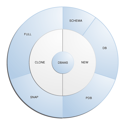 DBaaS use cases