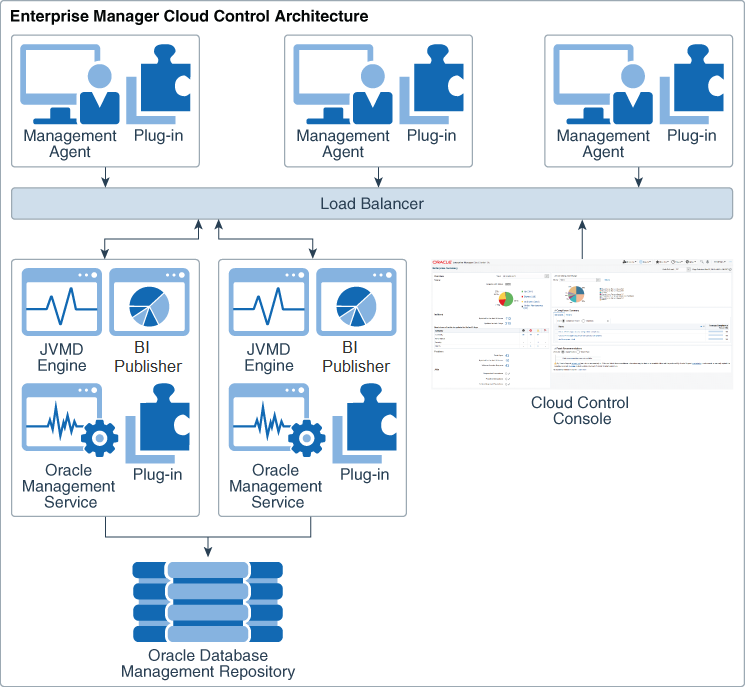 Enterprise Manager Cloud Control Architecture