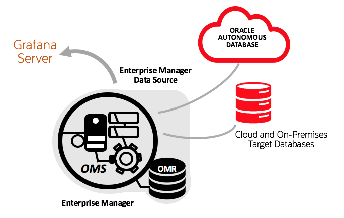 The image illustrates the Enterprise Manager App deployment for Grafana.