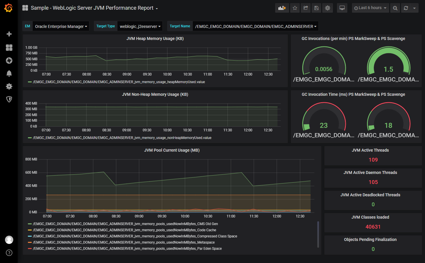 Image shows the WebLogic Server JVM Performance dashboard.