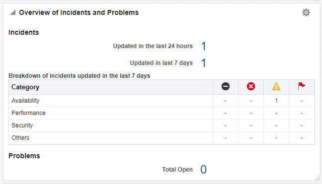 Overview of incidents and problems