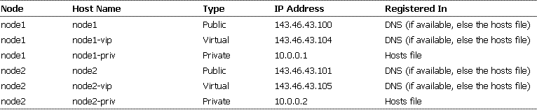 Two Node Cluster Requirement