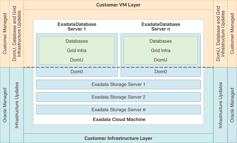 The architecture diagram of the Exadata Cloud Service