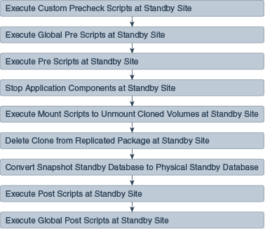 Revert to standby workflow Revert to standby workflow