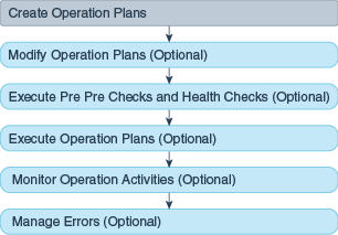 Operations workflow Operations workflow