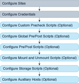 Configuration workflow Configuration workflow