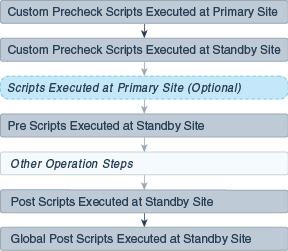 Failover operations Failover operations