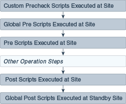 Start or stop operations Start or stop operations