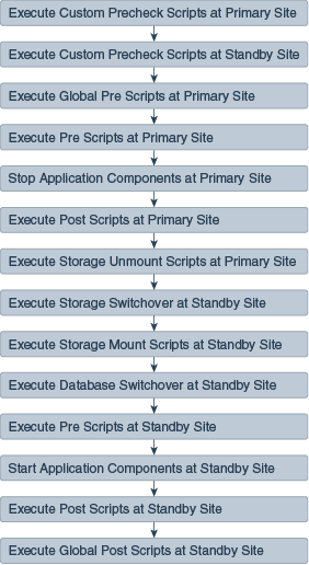 Switchover workflow Switchover workflow