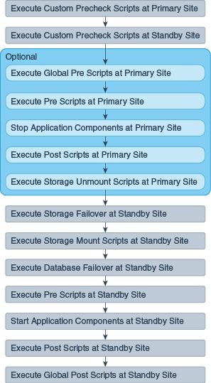 Failover workflow Failover workflow