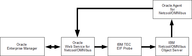 Connector Communication Between Components Connector Communication Between Components