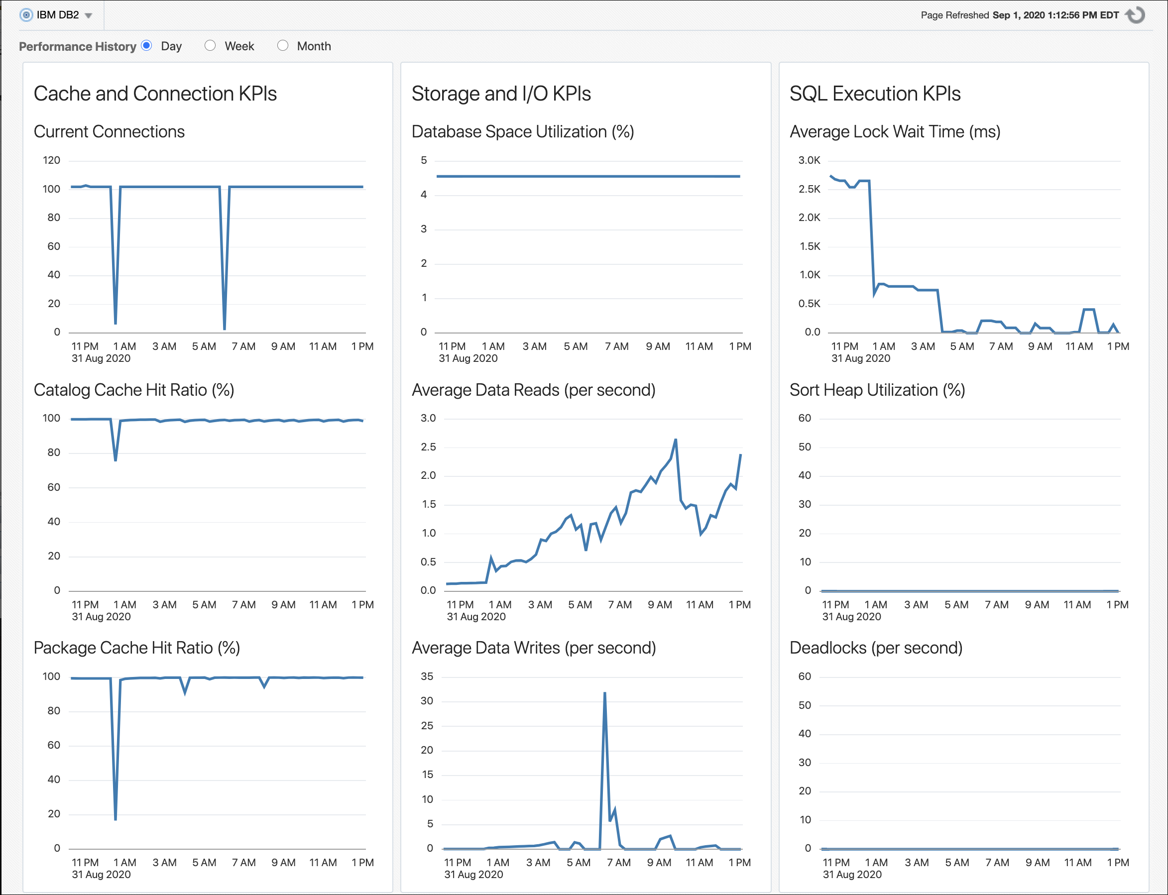 IBM DB2 Database Plug-in Performance Page