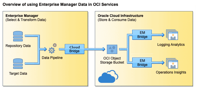 Graphic illustrates the EM to OCI service data flow.