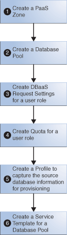 Steps for DBaaS Setup