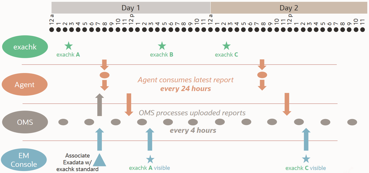 EXAchk process calendar details the job schedule for all components of EXAchk