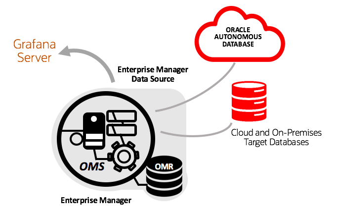 The image illustrates the Enterprise Manager App deployment for Grafana. The image illustrates the Enterprise Manager App deployment for Grafana.