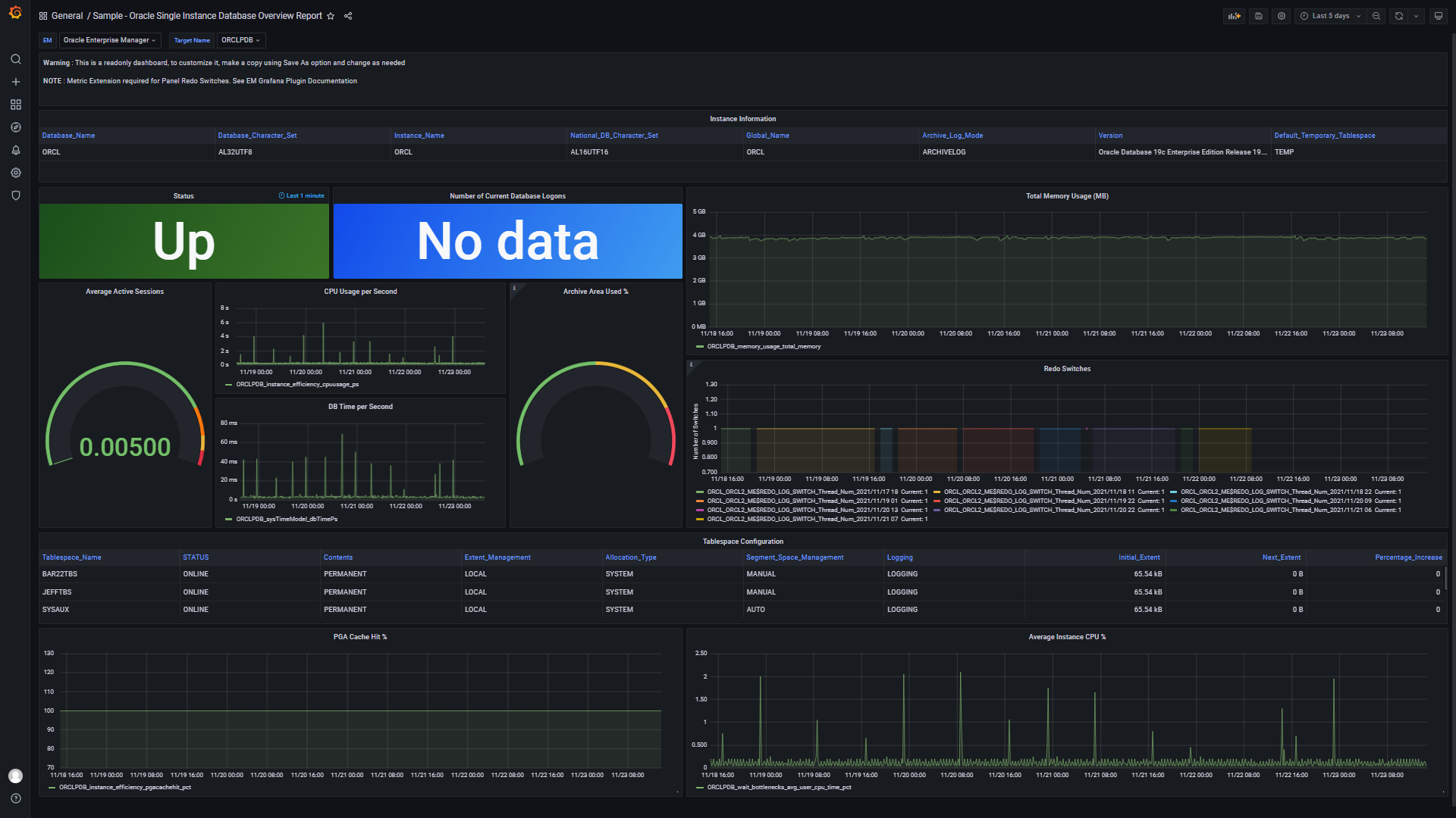 This dashboard provides a single pane look at the status and health of a single instance database.