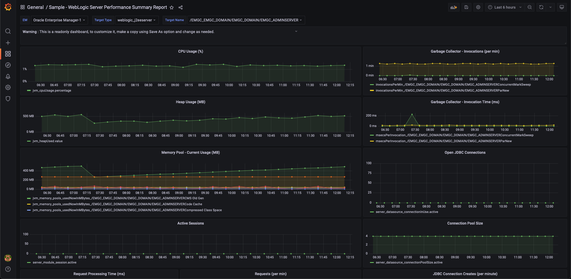 Image shows the WebLogic Server Performance Summary dashboard.