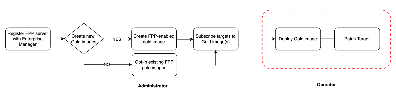 Workflow depicting Administrator and Operator tasks to deploy FFP enabled images in Enterprise Manager