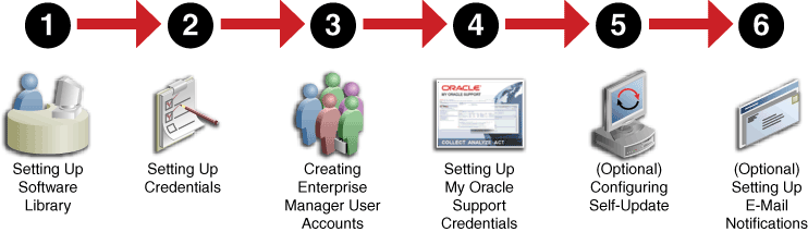 Setting Up Your Infrastructure Workflow