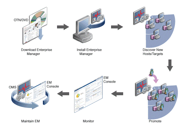 Discovery and Monitoring in Enterprise Manager Lifecycle