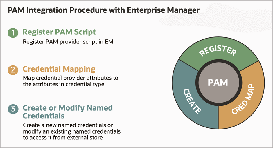 PAM integration with EM consists of three simple steps for all PAM providers