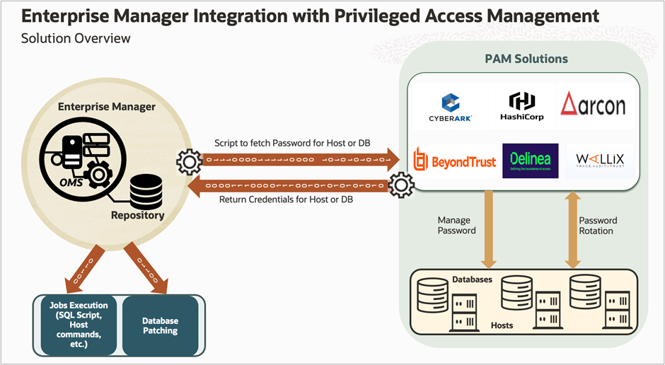 Shematic showing how PAM integrates with Enterprise Manager