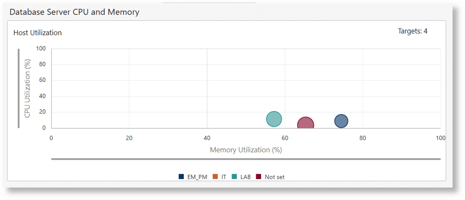 Database Server CPU and Memory