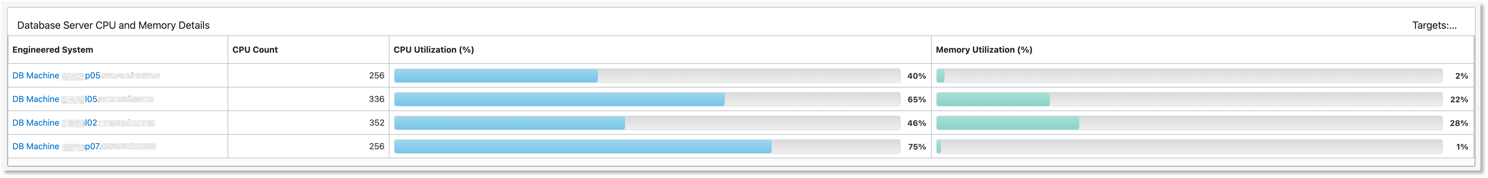Database Server CPU and Memory Details