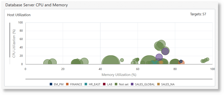 Database Server CPU and Memory