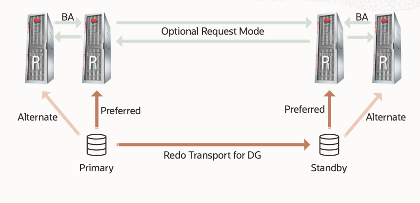 MAA Gold and ZDLRA Backup and Recovery Continuity Configuration MAA Gold and ZDLRA Backup and Recovery Continuity Configuration