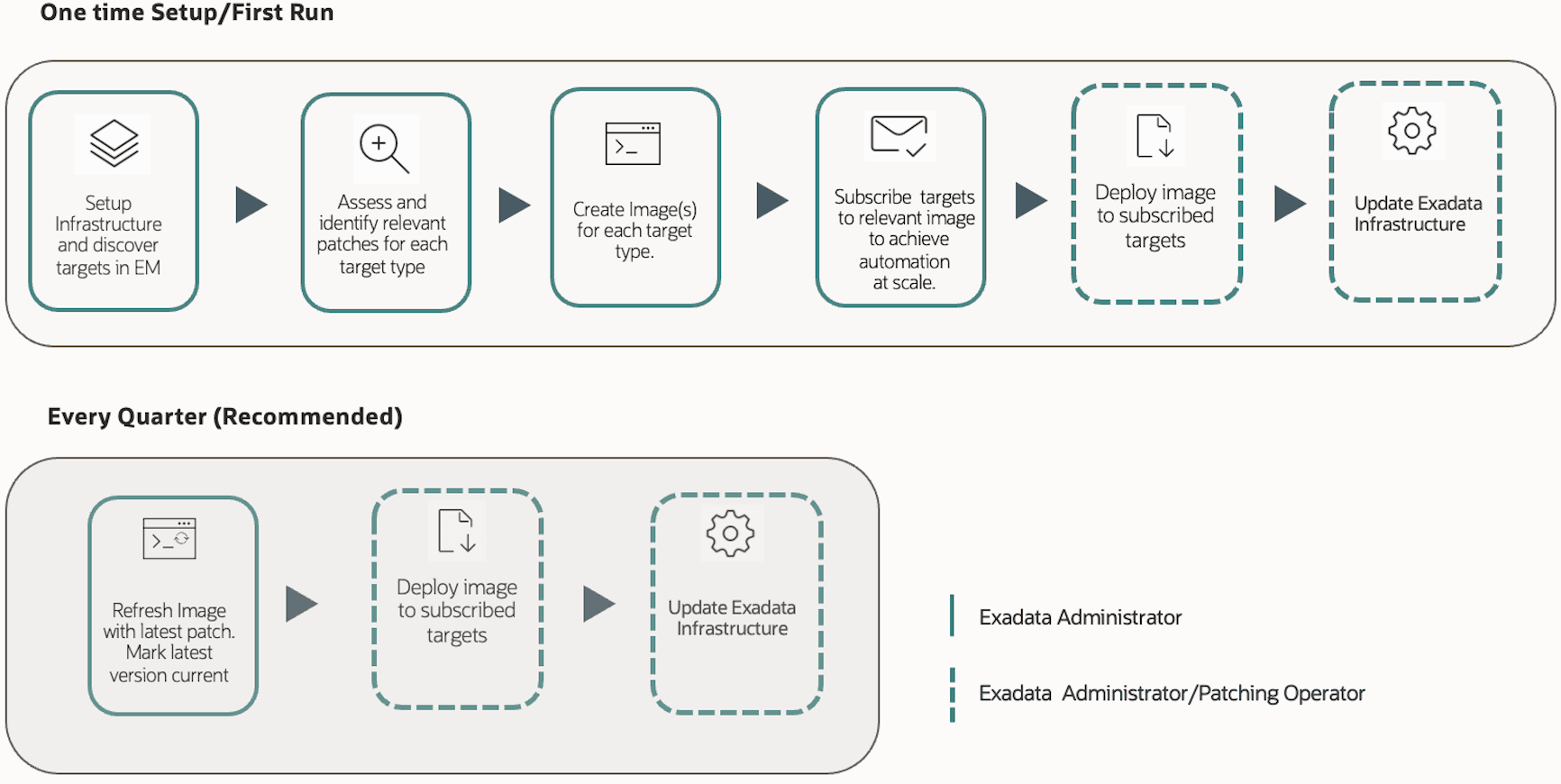 Exadata infrastructure patching overview detailing step by step the flow process of using FPP to patch exadata targets.