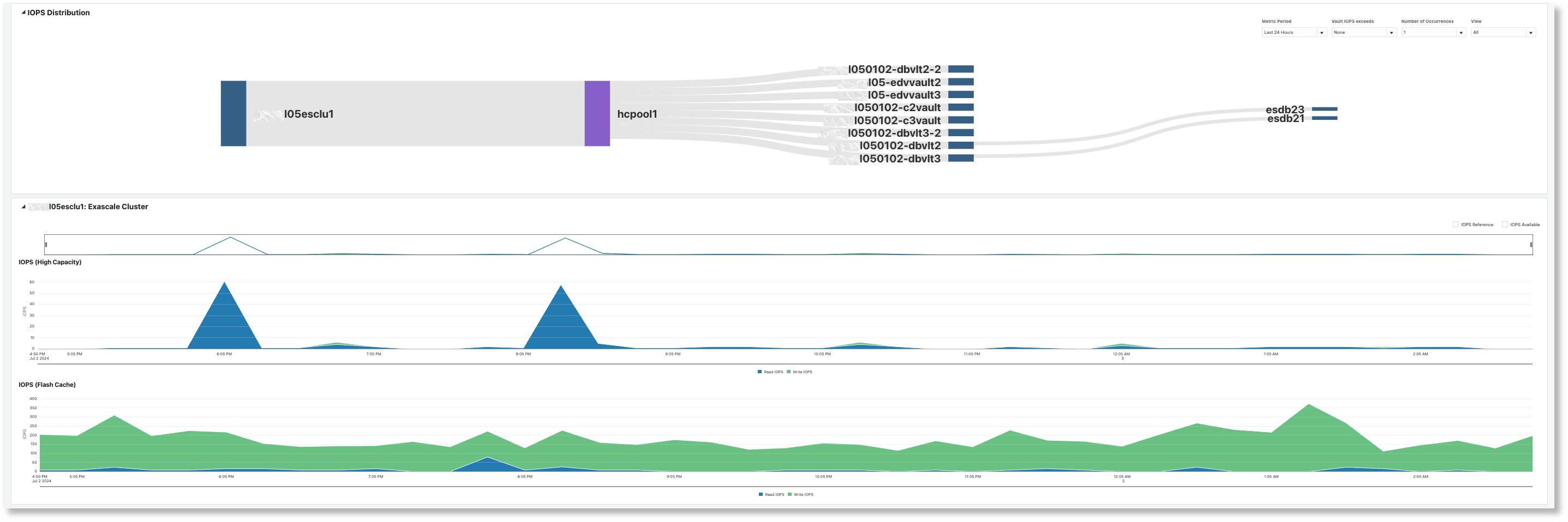 Exascale IOPS distribution