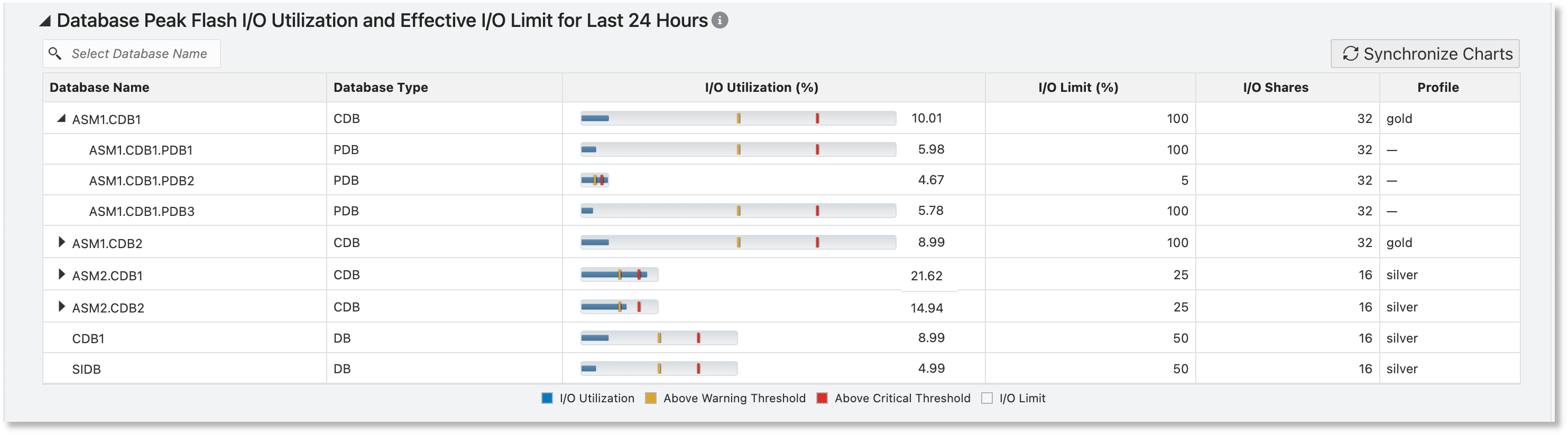 Database Peak Flash I/O Utilization and Effective I/O Limit for Last 24 Hours table limits Database Peak Flash I/O Utilization and Effective I/O Limit for Last 24 Hours table limits