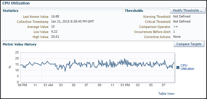 CPU Utilization CPU Utilization