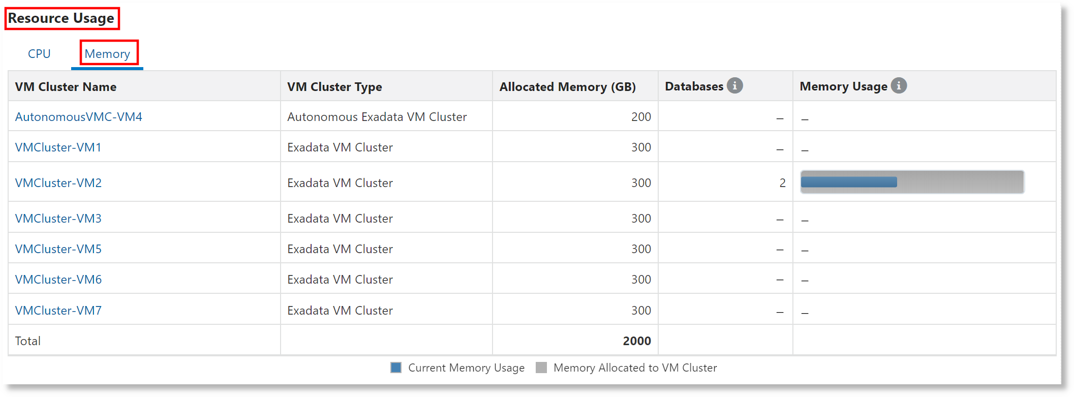 Memory Resource Usage information for Exadata Infrastructure
