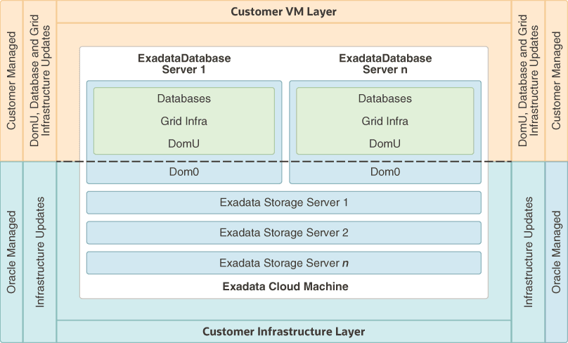 The architecture diagram of the Exadata Cloud Service The architecture diagram of the Exadata Cloud Service