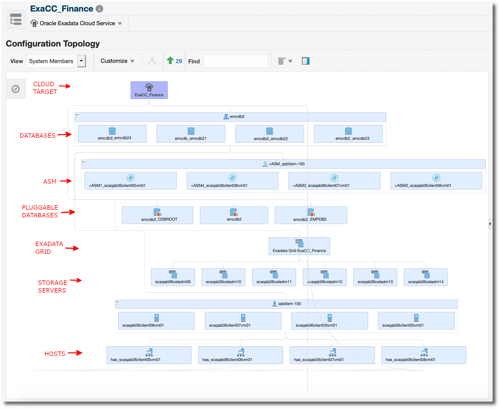 The topology of the exadata cloud target and its dependent targets The topology of the exadata cloud target and its dependent targets