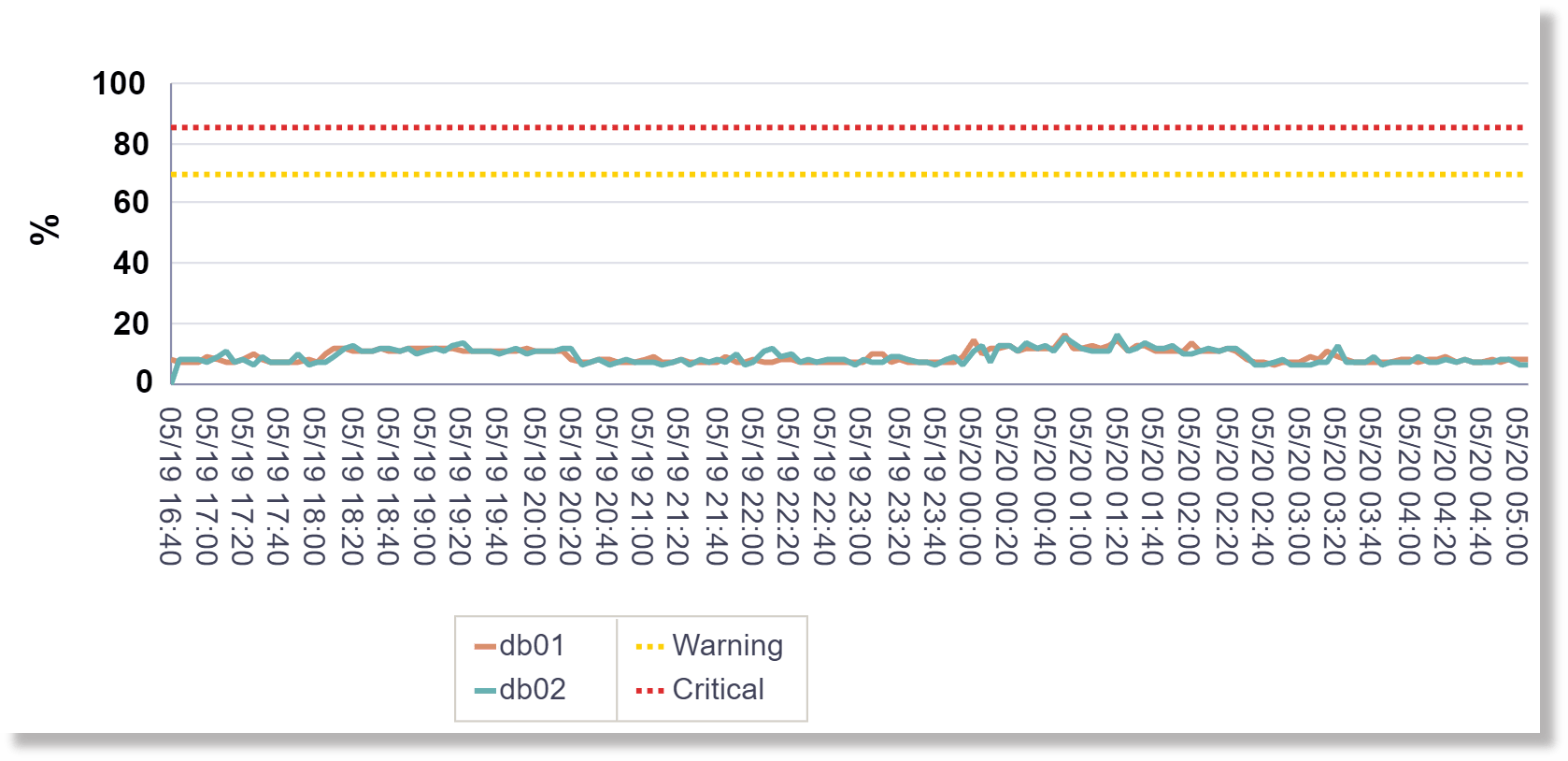 CPU Utilization metric for the 24 hours time range